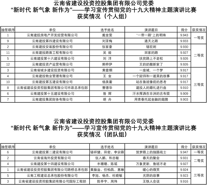 集团“新时期 新形象 新作为”——进建宣传贯彻党的十九大心灵主题演讲角逐落下帷幕